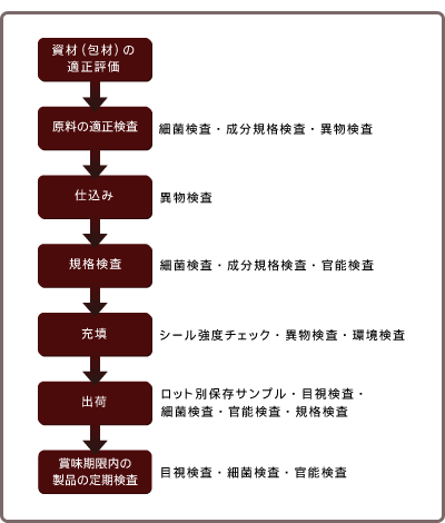 品質管理工程図